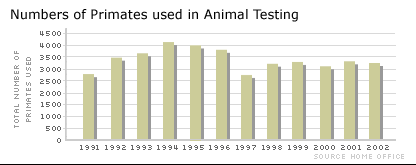 Animal Testing Statistics Chart
